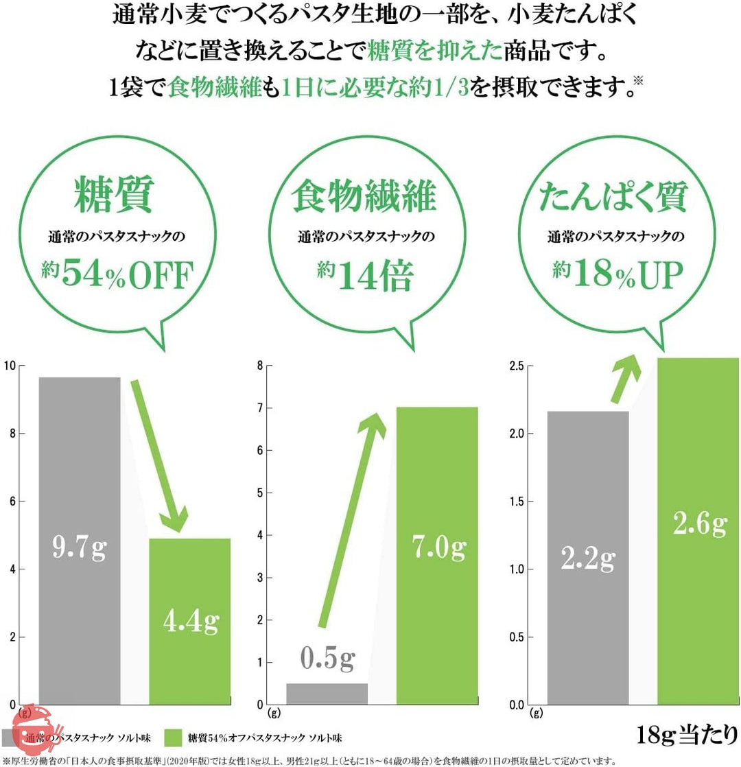 低糖質 糖質オフ パスタスナック Pasta Snack 食物繊維 低カロリー お菓子 おつまみ おやつ スナック 三州総本舗 三州製菓 (ソルト味 6袋セット)の画像