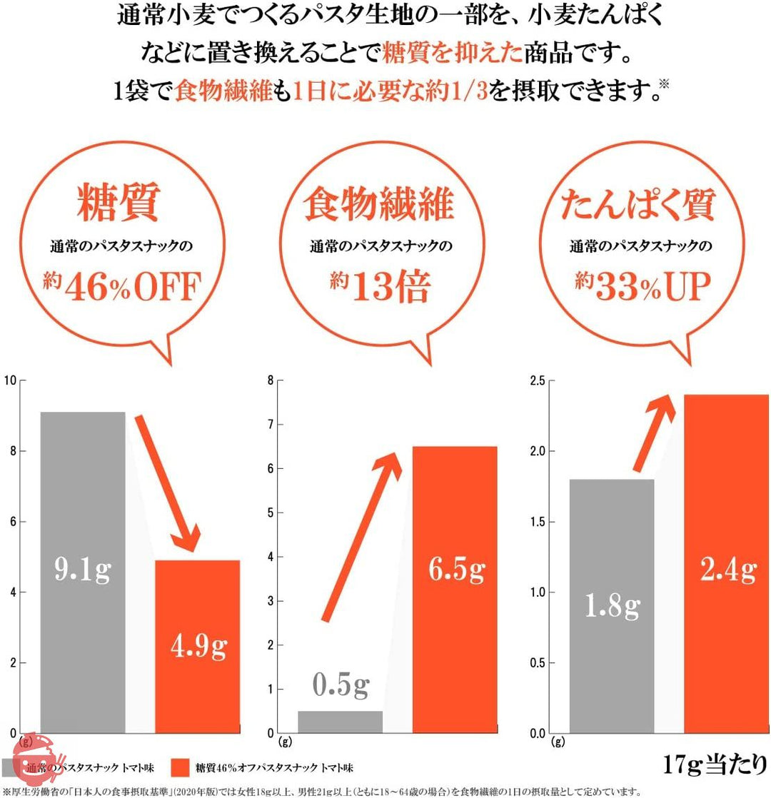 低糖質 糖質オフ パスタスナック Pasta Snack 食物繊維 低カロリー お菓子 おつまみ おやつ スナック 三州総本舗 三州製菓 (ソルト味＆トマト味 30袋セット)の画像